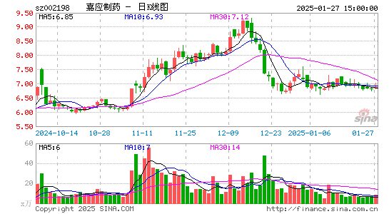 嘉应制药