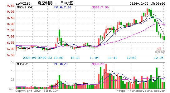 嘉应制药