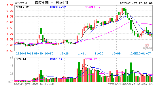 嘉应制药