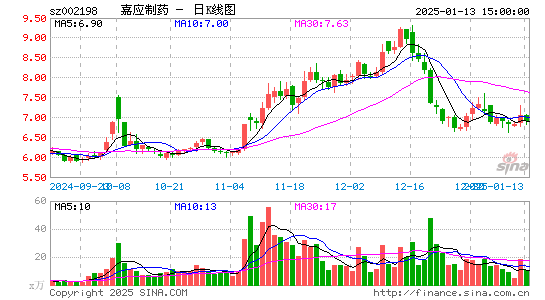 嘉应制药