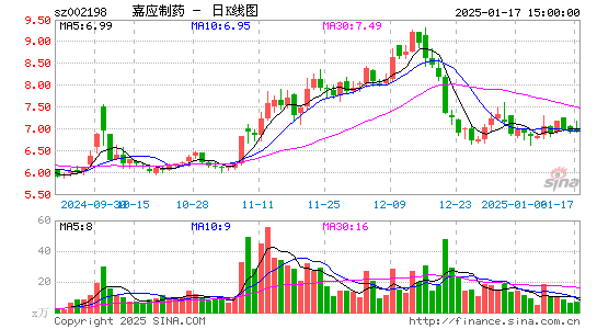 嘉应制药