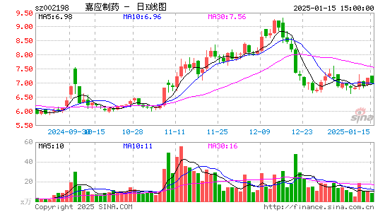 嘉应制药