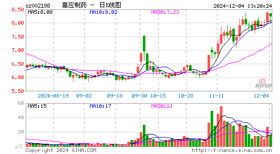 嘉应制药