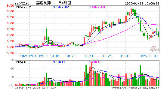 嘉应制药