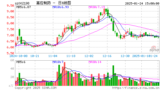 嘉应制药