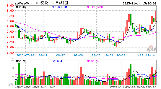 *ST交投