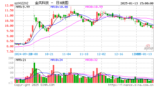 金风科技