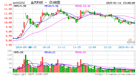 金风科技