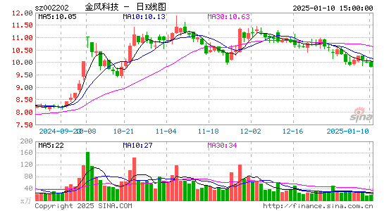 金风科技