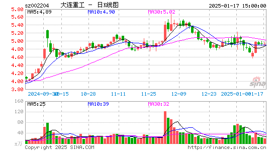 大连重工