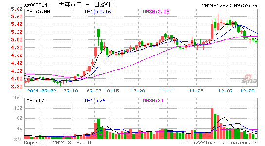 大连重工