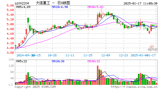 大连重工