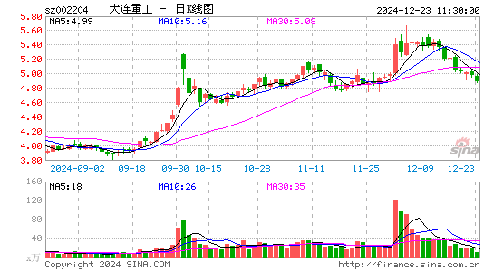 大连重工