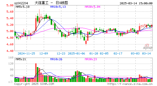 大连重工