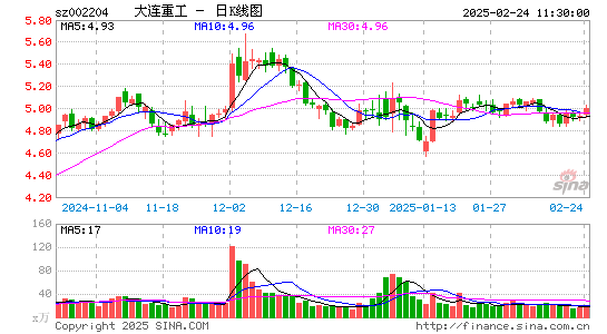 大连重工