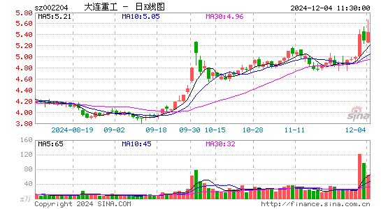 大连重工