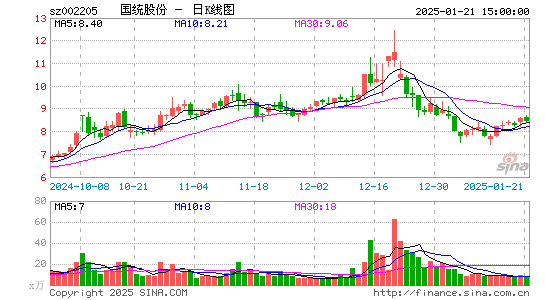 国统股份