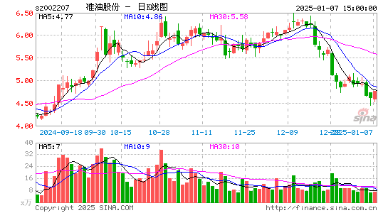 准油股份