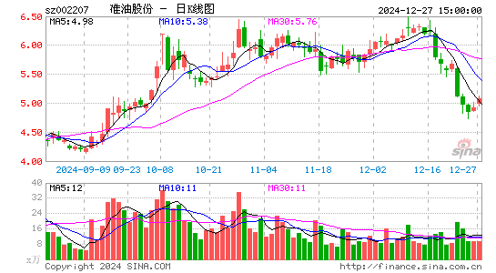 准油股份