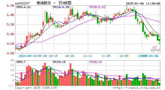 准油股份