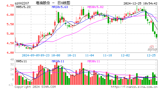 准油股份