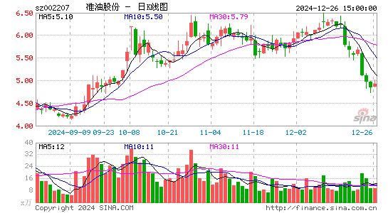 准油股份