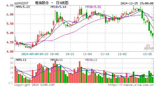 准油股份