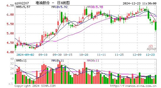 准油股份