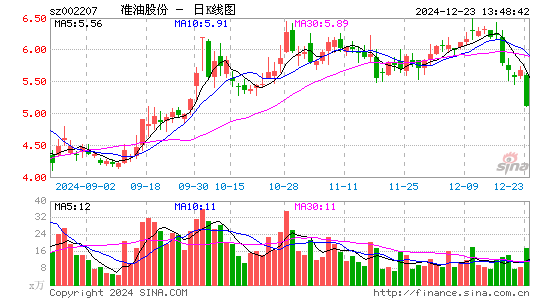 准油股份