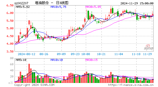 准油股份