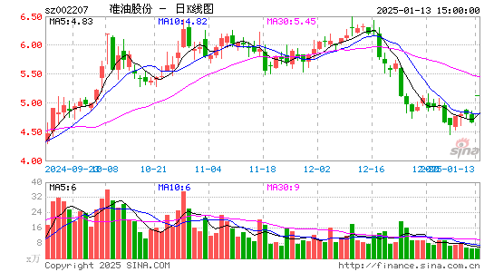 准油股份