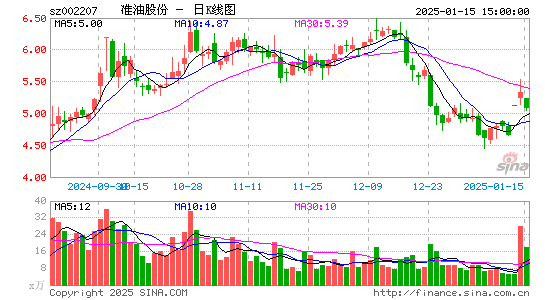 准油股份