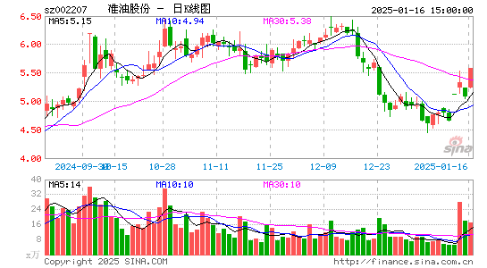 准油股份