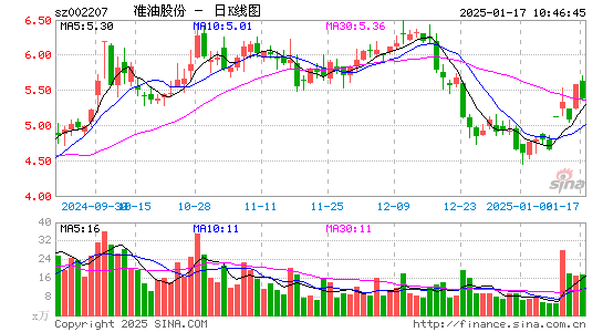 准油股份