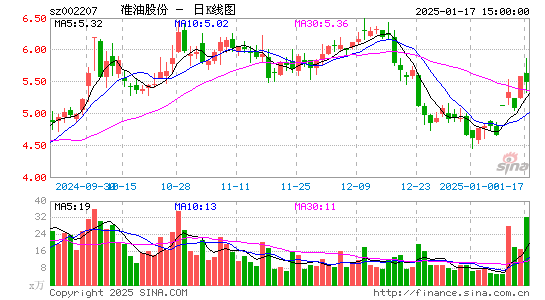 准油股份