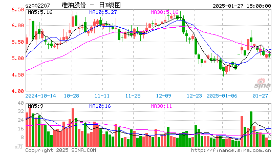 准油股份