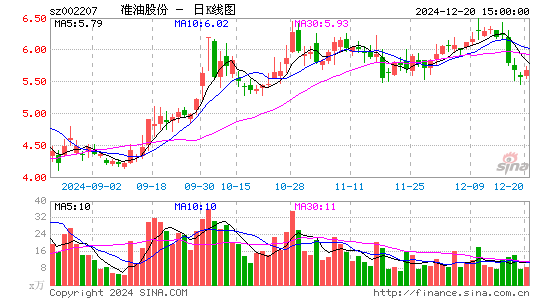 准油股份