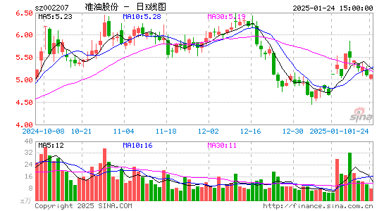 准油股份