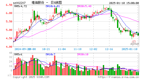 准油股份