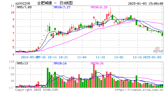 合肥城建