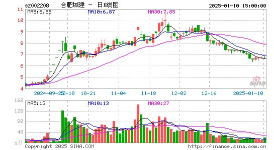 合肥城建