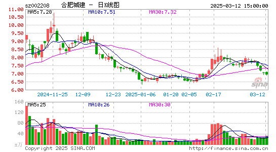 合肥城建