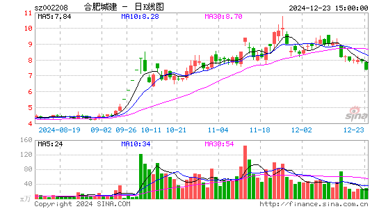 合肥城建