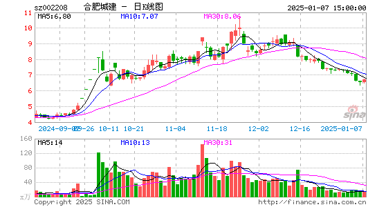 合肥城建