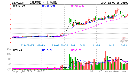 合肥城建