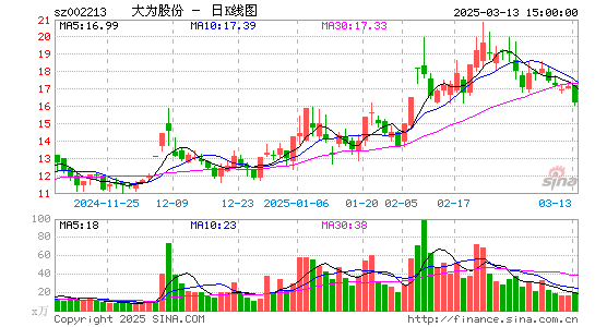 大为股份