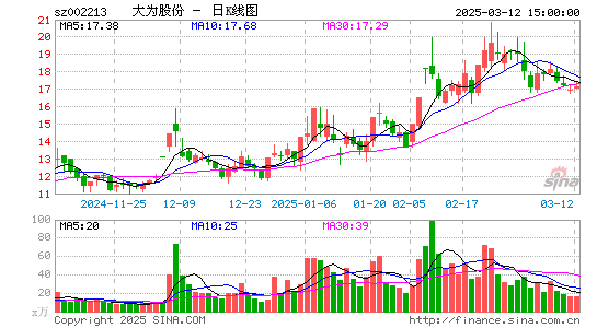 大为股份