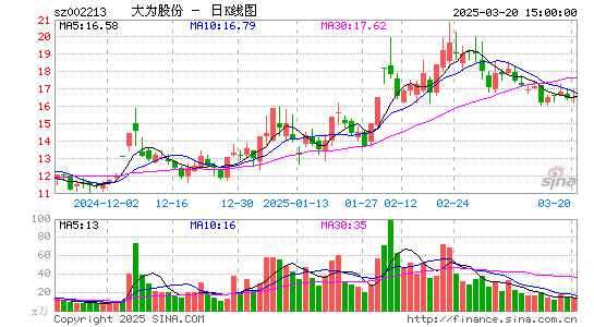 大为股份