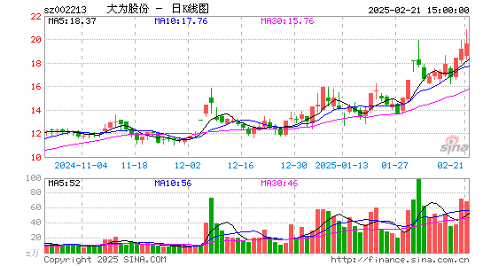 大为股份