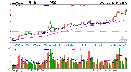 诺普信